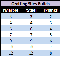 Elvenar Woodelves - Optimal Build - Grafting Sites Builds