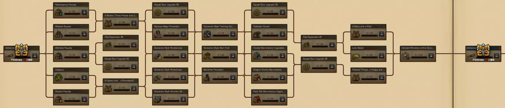 Elvenar Sorcerers & Dragons - Planning Research