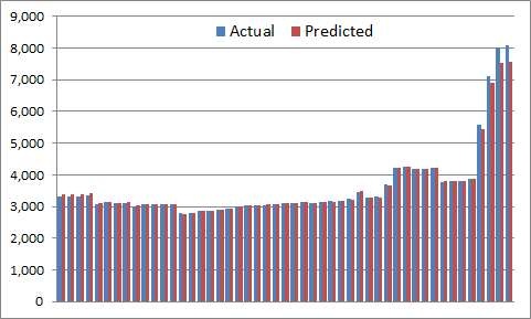 Iteration 1 - actual vs predicted