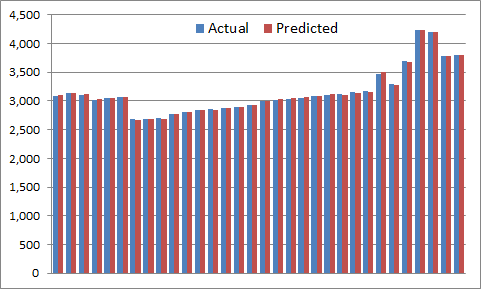 Spire squad size - actual vs predicted