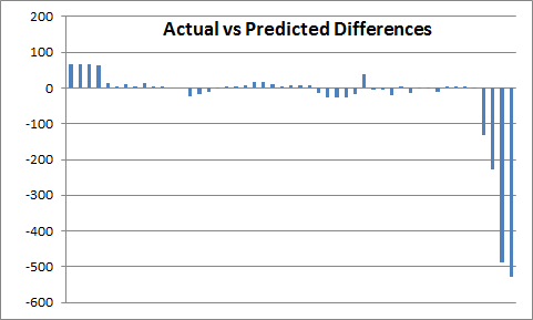 Iteration 1 - actual vs predicted differences
