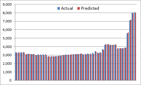 Spire squad size - actual vs predicted