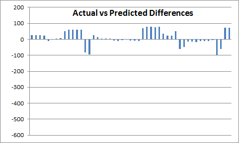 Spire squad size - actual vs predicted differences