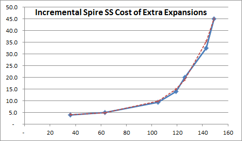 Spire squad size - actual incremental expansion cost