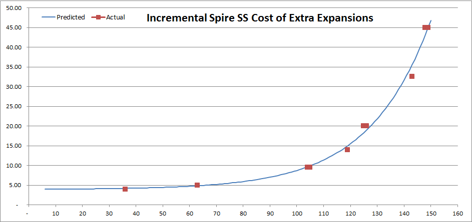 Spire squad size - modeled incremental expansion cost