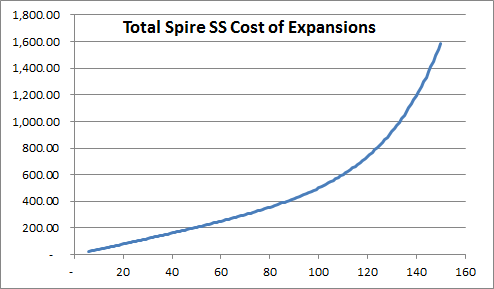 Spire squad size - total expansion cost