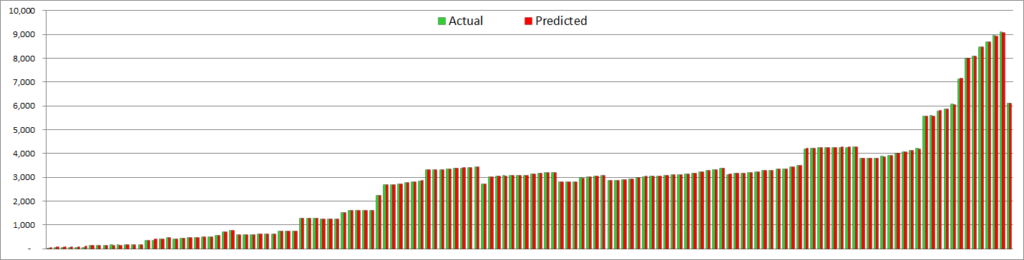 Spire squad size - actual vs predicted