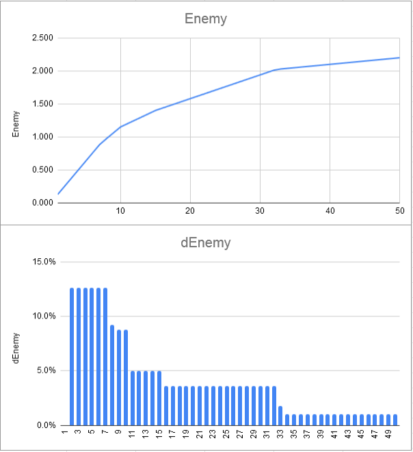 Enemy SS Factor ramp up