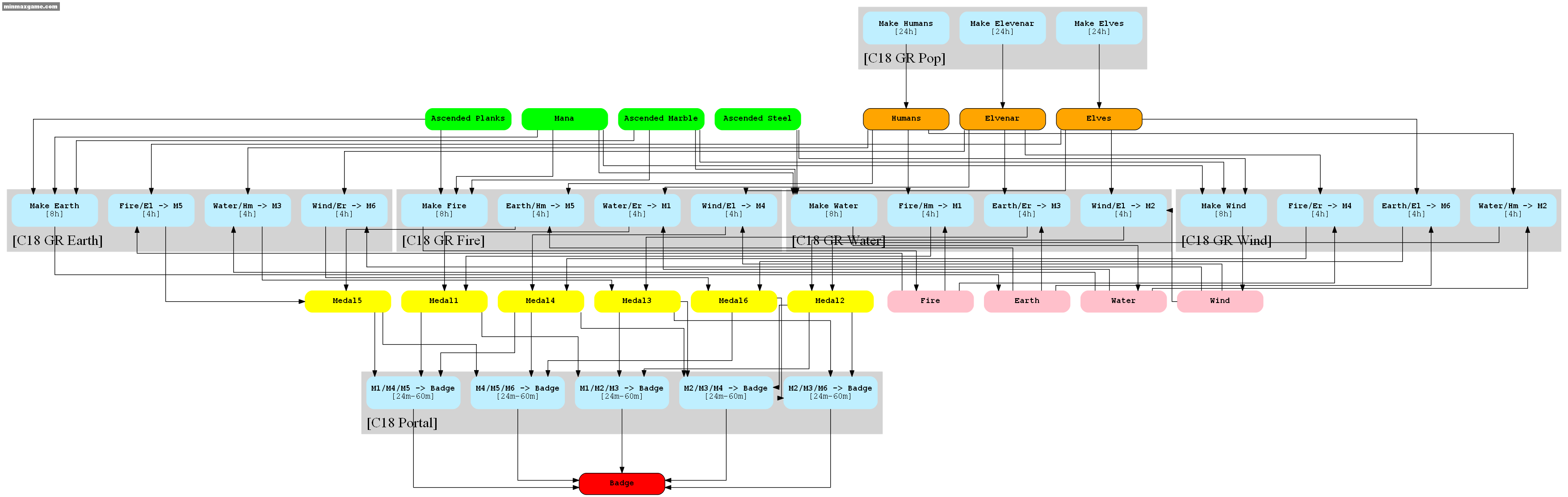 Elvenar Capítulo 18 - Vista previa de producción